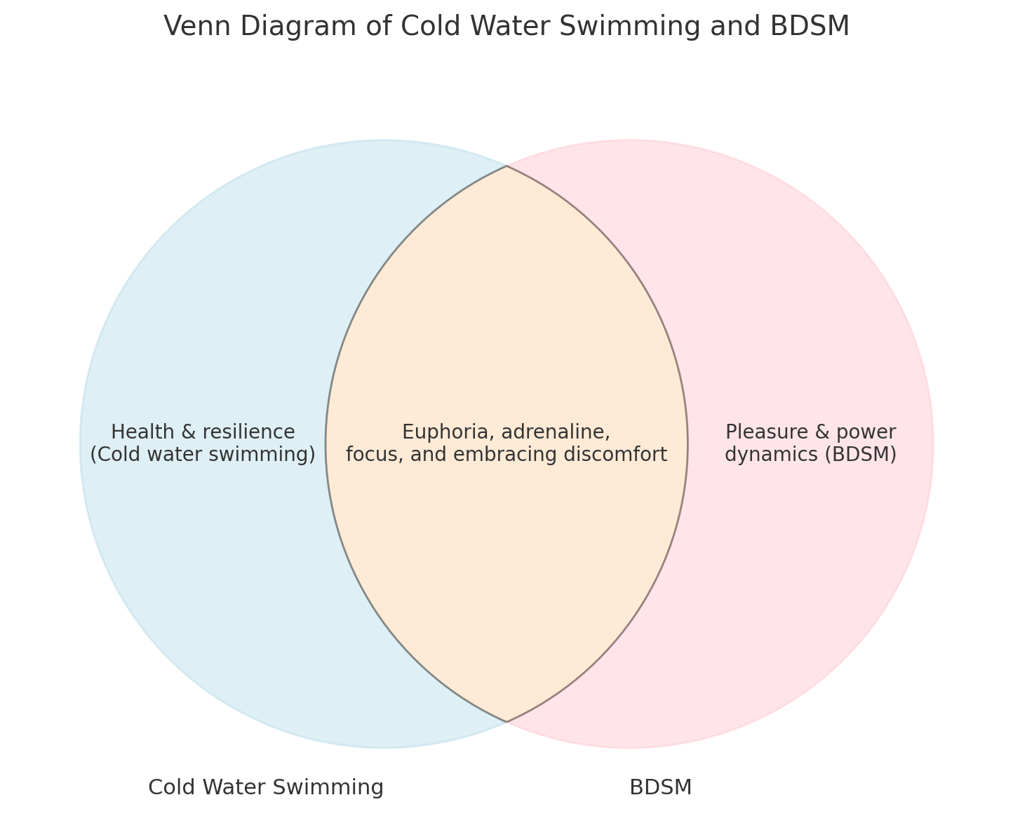 A Venn diagram compares cold water swimming and BDSM. The left circle, labeled “Cold Water Swimming,” highlights “Health & resilience (Cold water swimming)” in light blue. The right circle, labeled “BDSM,” notes “Pleasure & power dynamics (BDSM)” in light pink. The overlapping section in light orange describes shared traits: “Euphoria, adrenaline, focus, and embracing discomfort.” The circles are distinct but overlap in the middle, visually representing similarities and differences. The diagram has a clean layout with clear text, and a title above reads: “Venn Diagram of Cold Water Swimming and BDSM.”