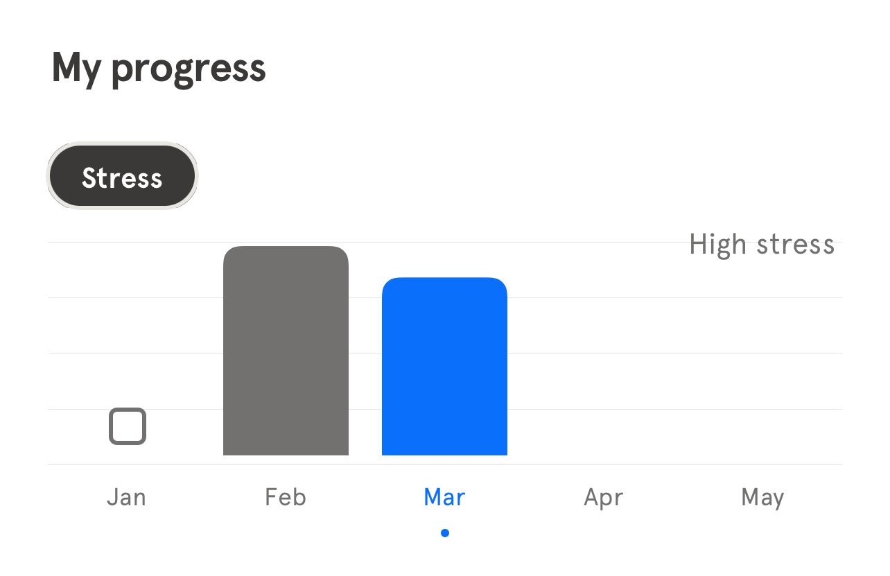 Progress chart on Headspace showing a slight reduction in stress from February to March.